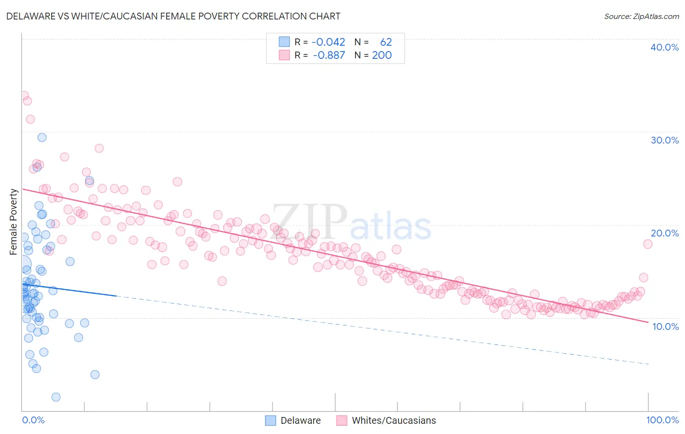 Delaware vs White/Caucasian Female Poverty