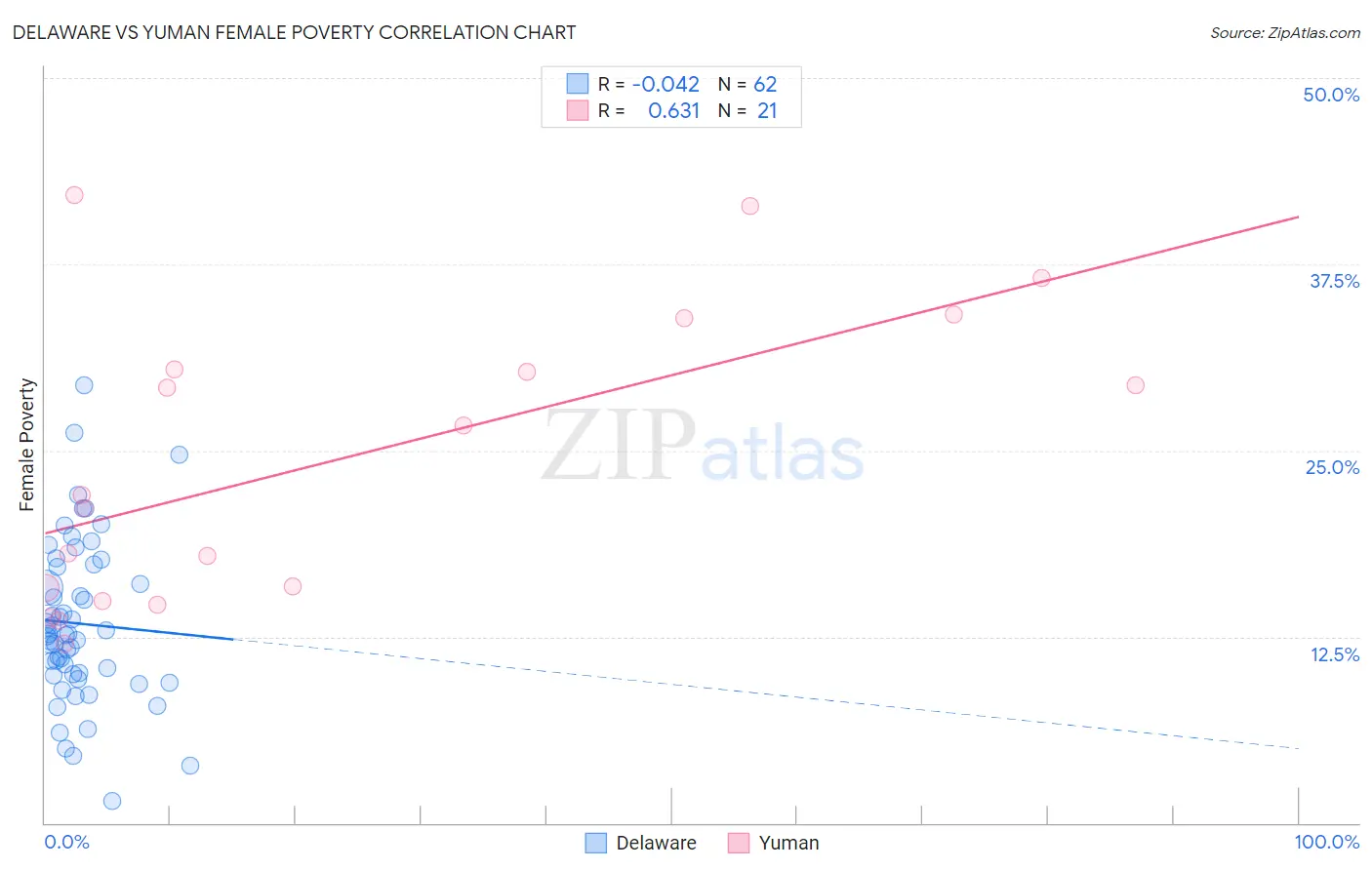 Delaware vs Yuman Female Poverty