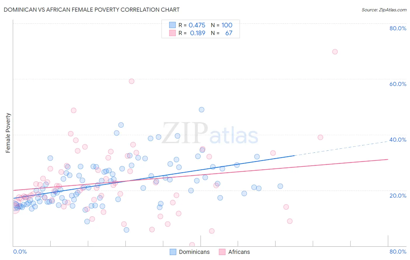 Dominican vs African Female Poverty