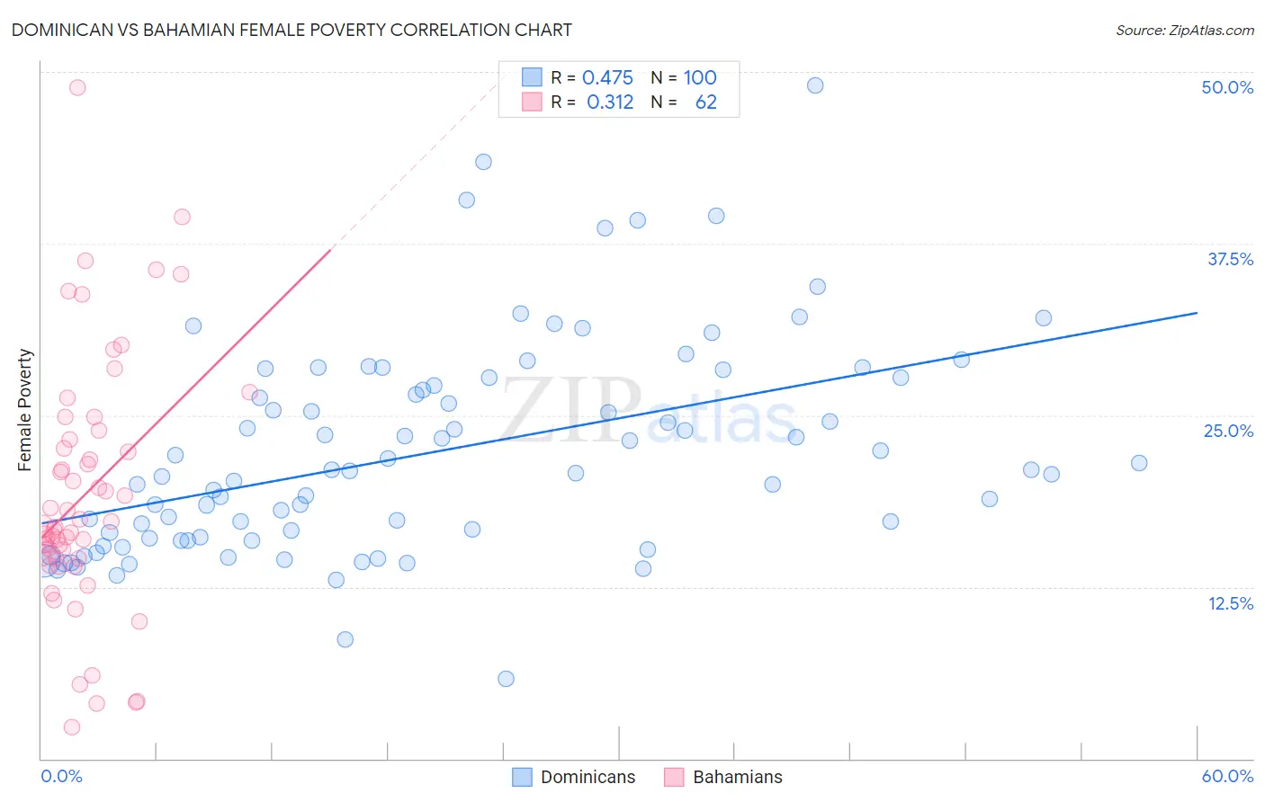 Dominican vs Bahamian Female Poverty