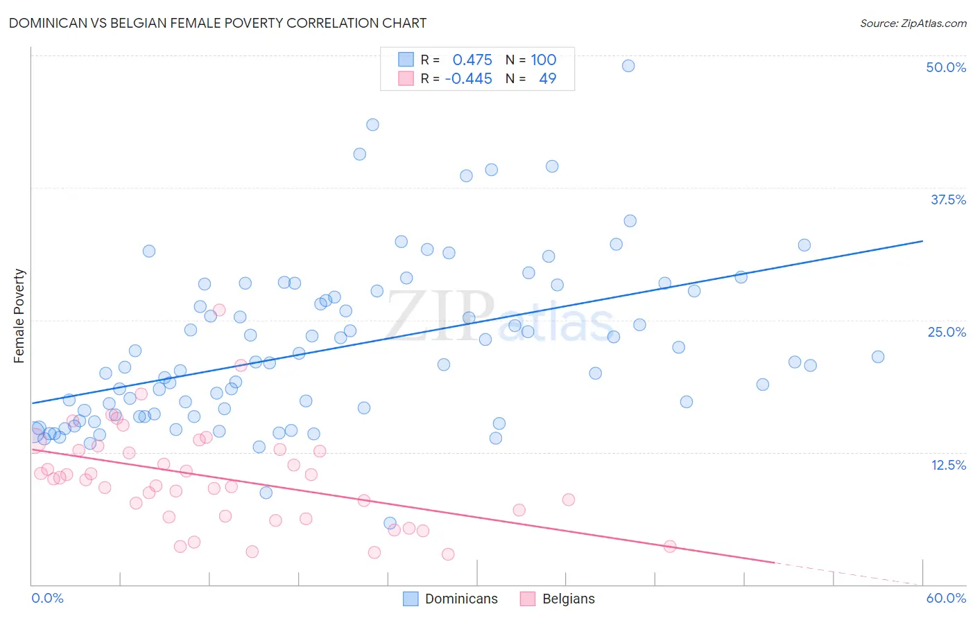Dominican vs Belgian Female Poverty