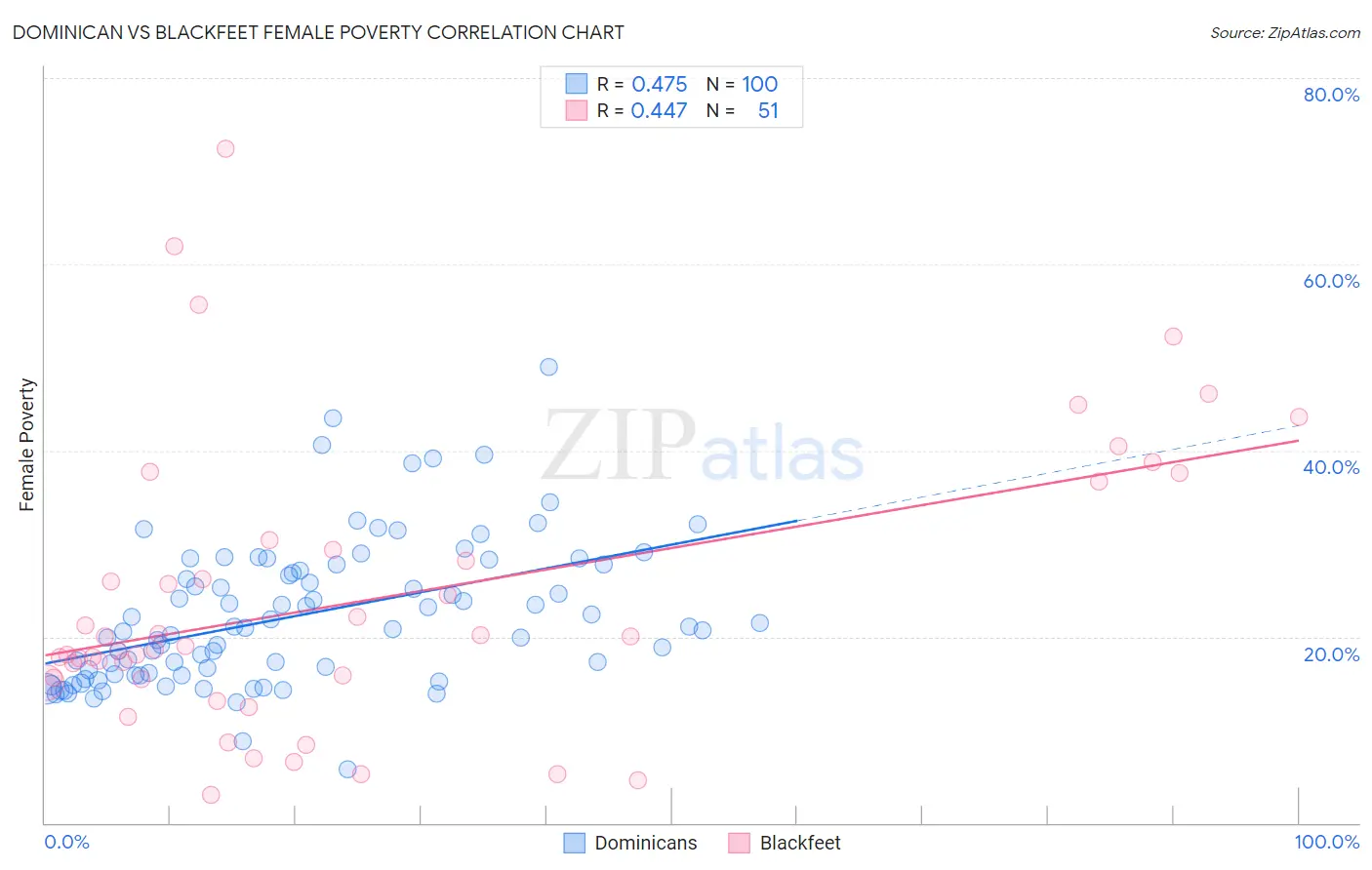 Dominican vs Blackfeet Female Poverty