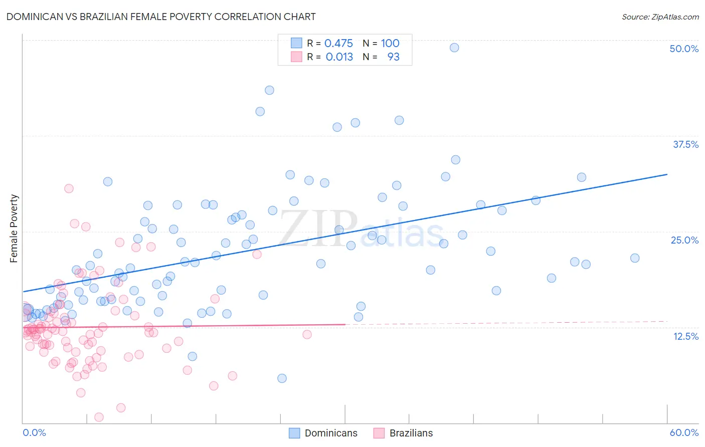 Dominican vs Brazilian Female Poverty