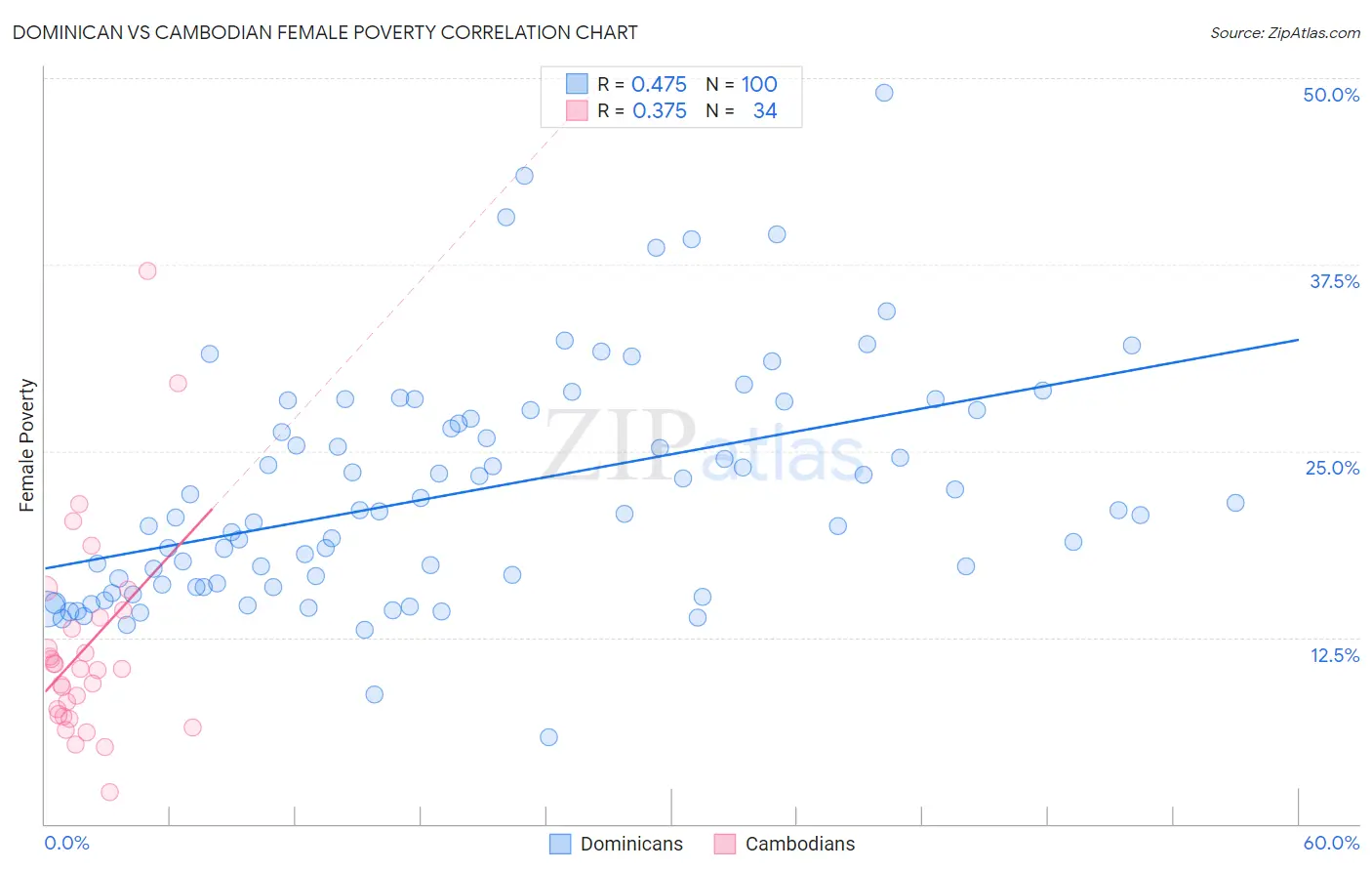 Dominican vs Cambodian Female Poverty