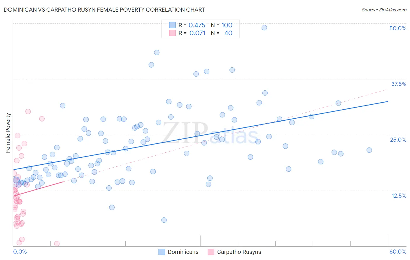 Dominican vs Carpatho Rusyn Female Poverty