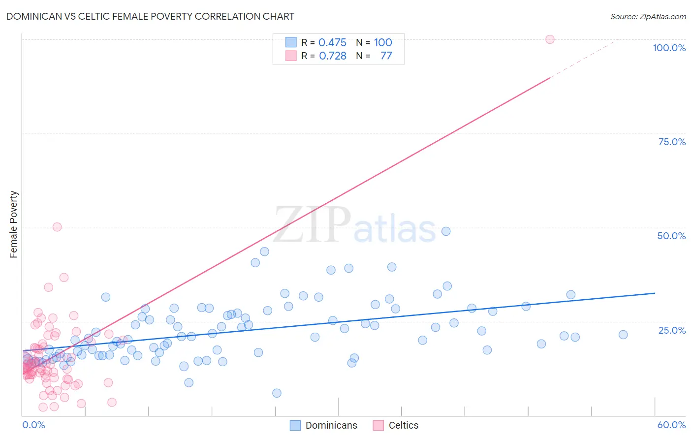 Dominican vs Celtic Female Poverty