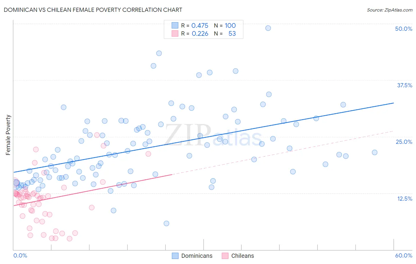 Dominican vs Chilean Female Poverty
