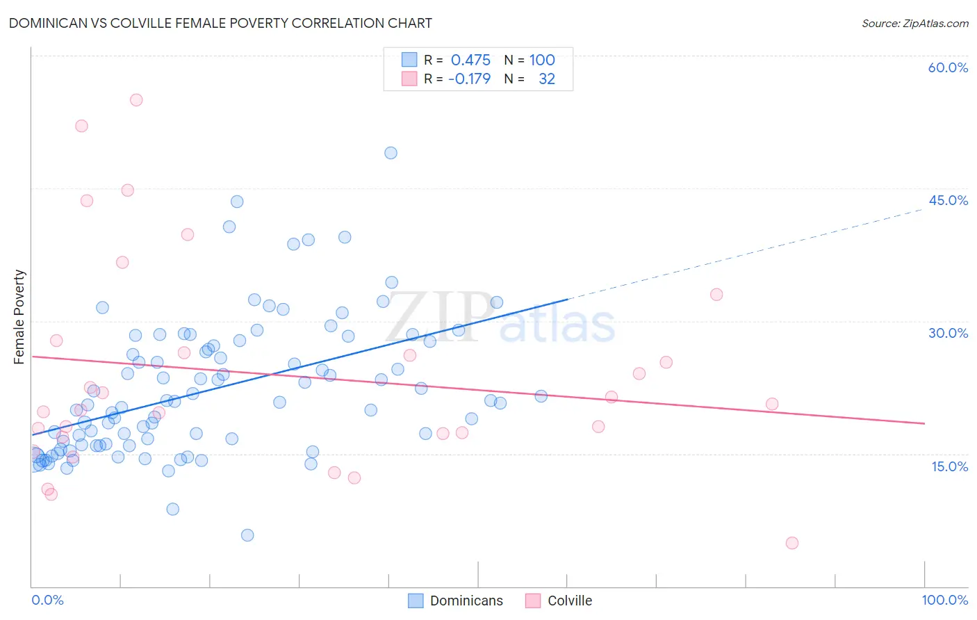 Dominican vs Colville Female Poverty