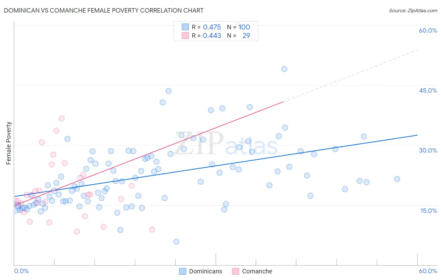 Dominican vs Comanche Female Poverty