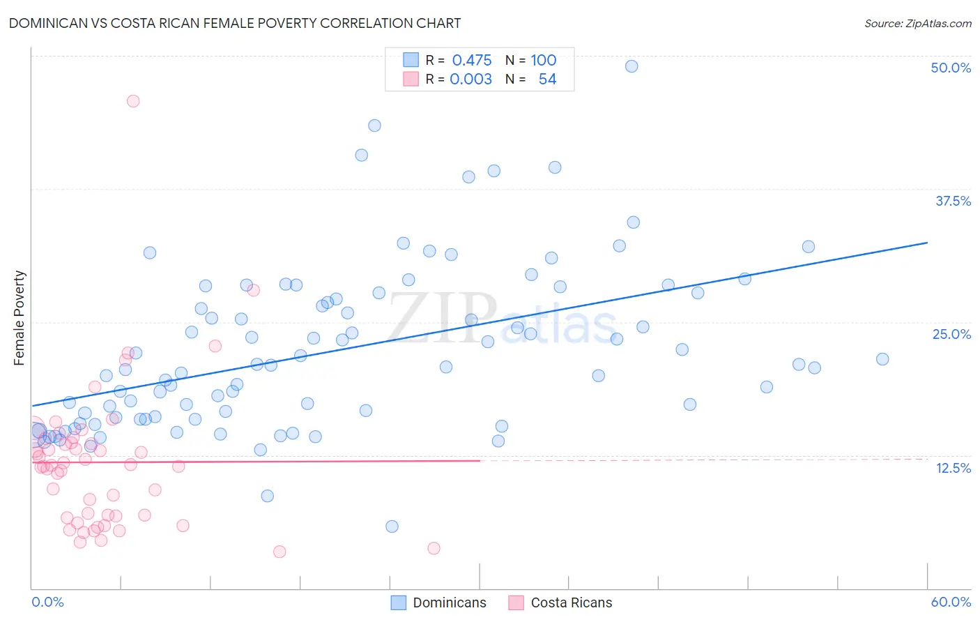 Dominican vs Costa Rican Female Poverty