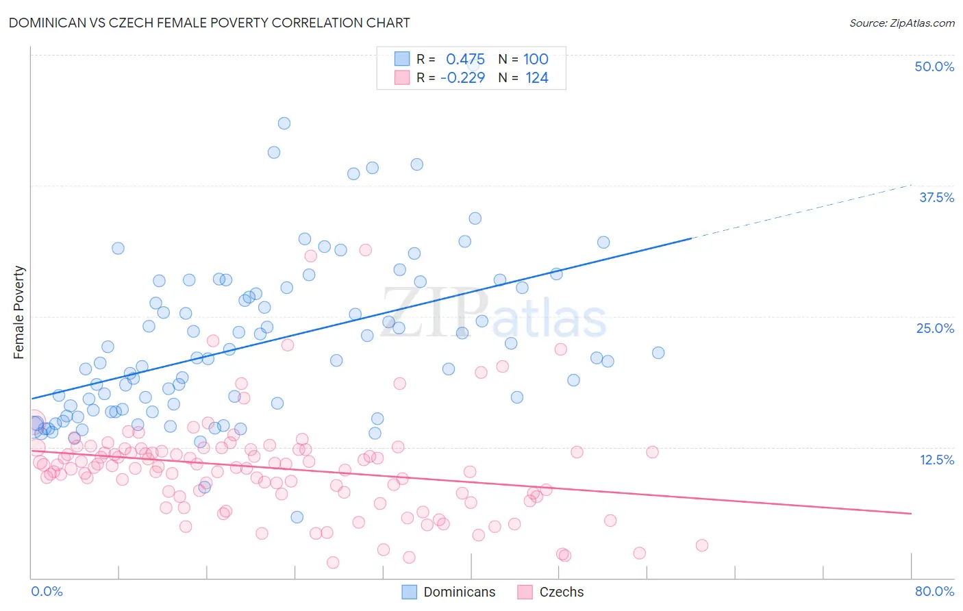 Dominican vs Czech Female Poverty