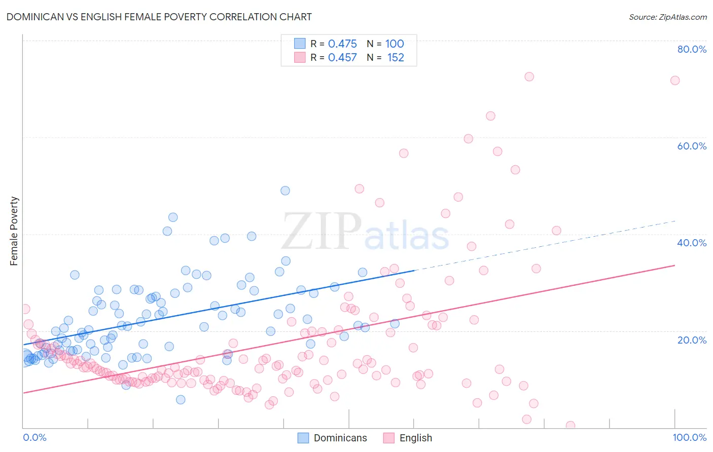 Dominican vs English Female Poverty