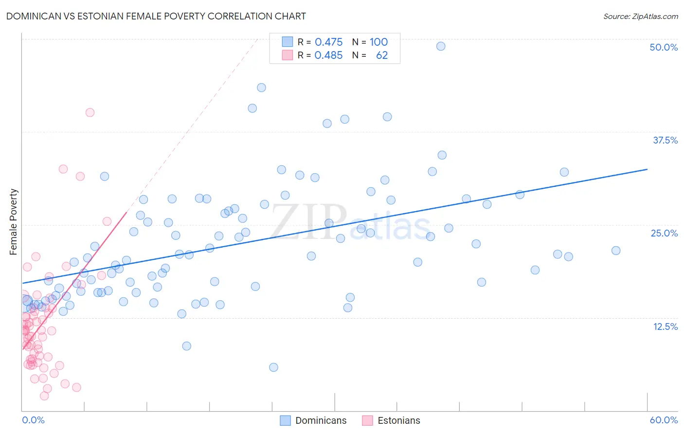 Dominican vs Estonian Female Poverty