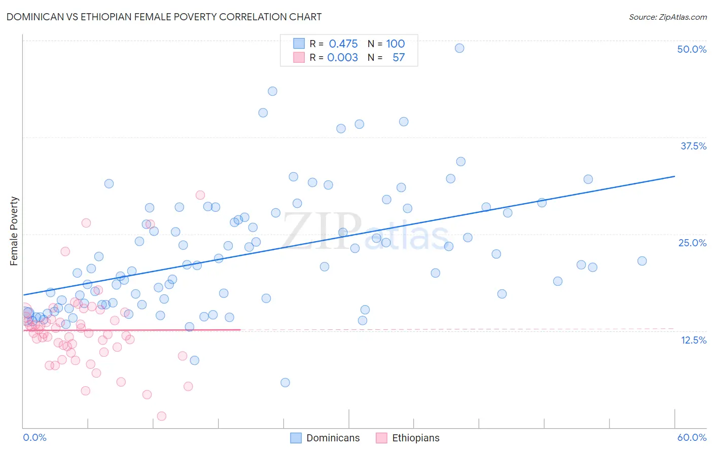 Dominican vs Ethiopian Female Poverty