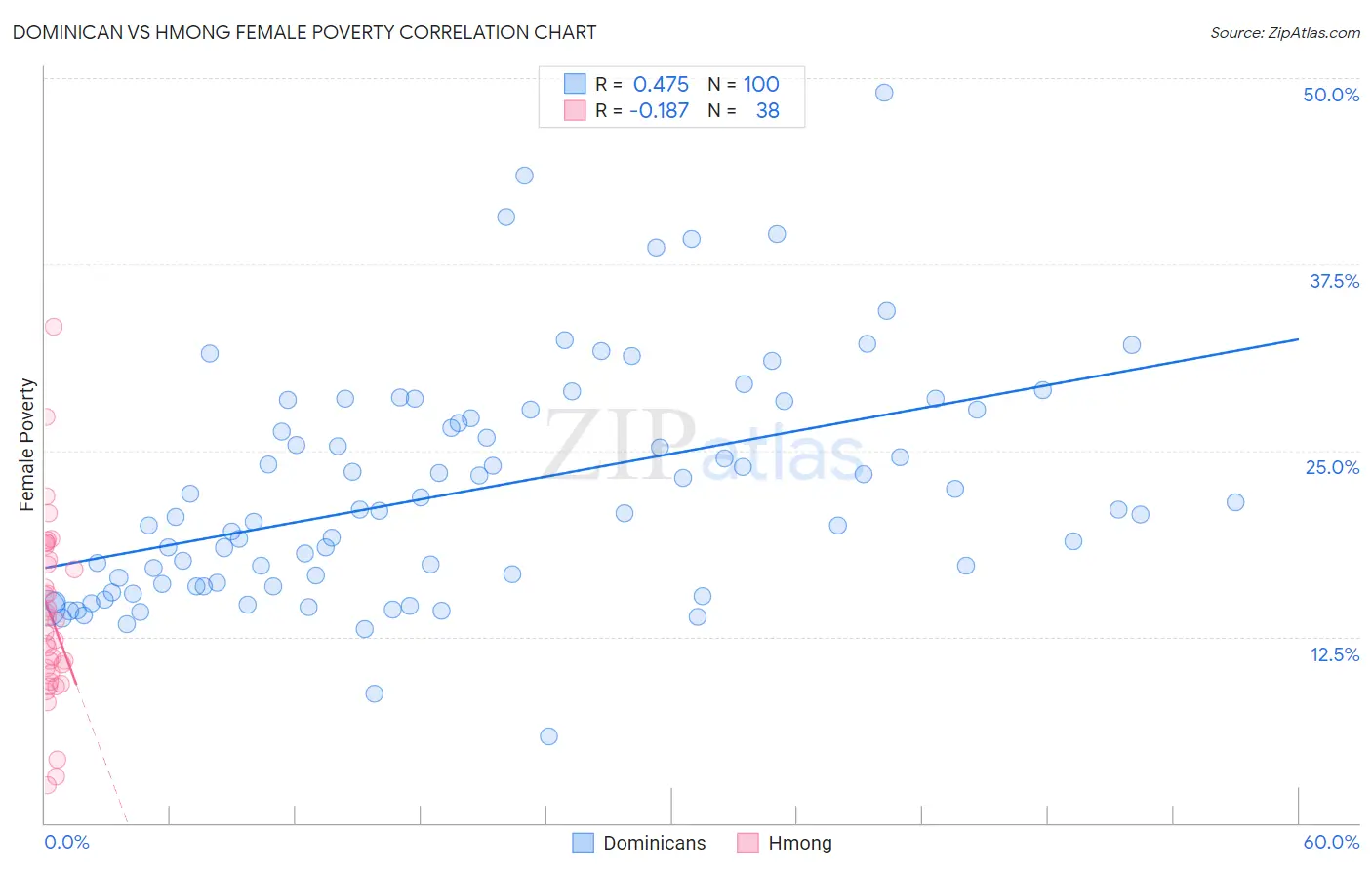 Dominican vs Hmong Female Poverty