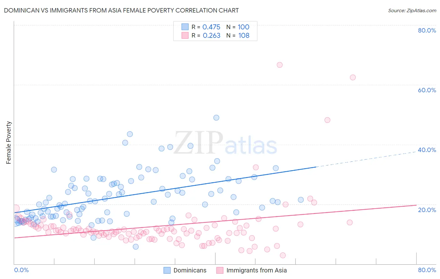 Dominican vs Immigrants from Asia Female Poverty