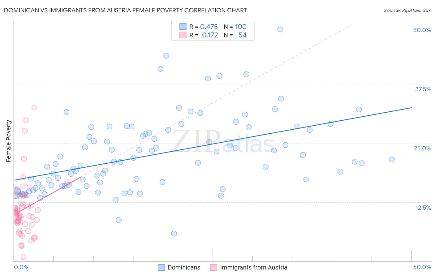 Dominican vs Immigrants from Austria Female Poverty