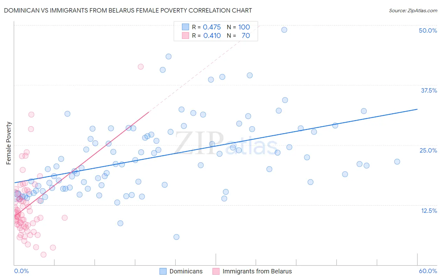 Dominican vs Immigrants from Belarus Female Poverty
