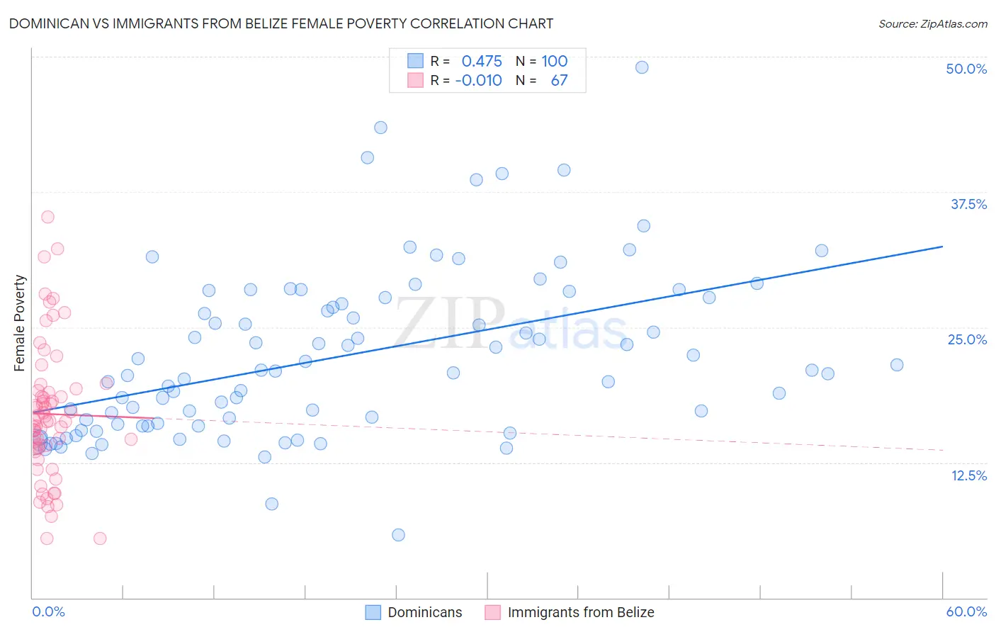 Dominican vs Immigrants from Belize Female Poverty