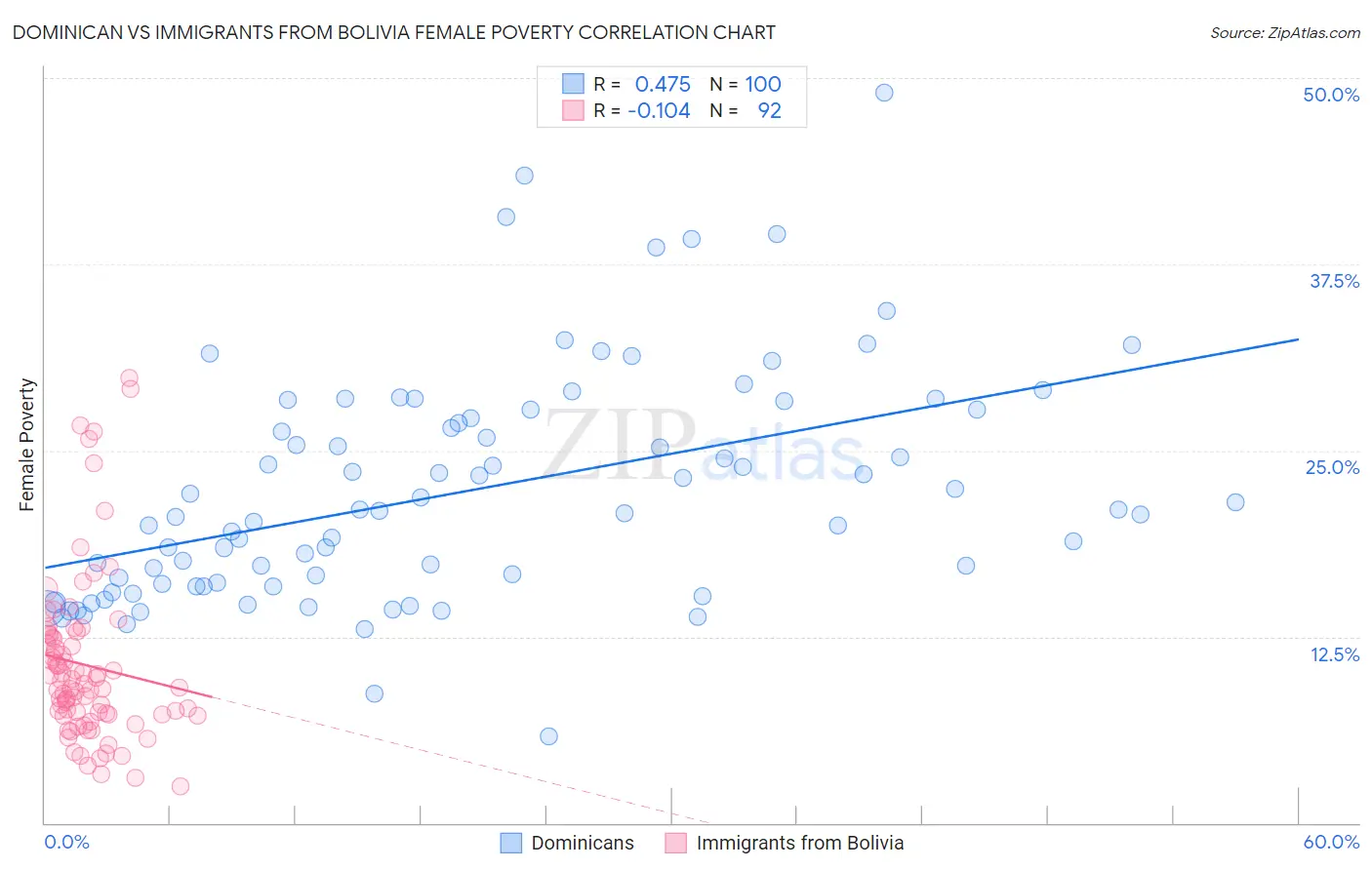 Dominican vs Immigrants from Bolivia Female Poverty