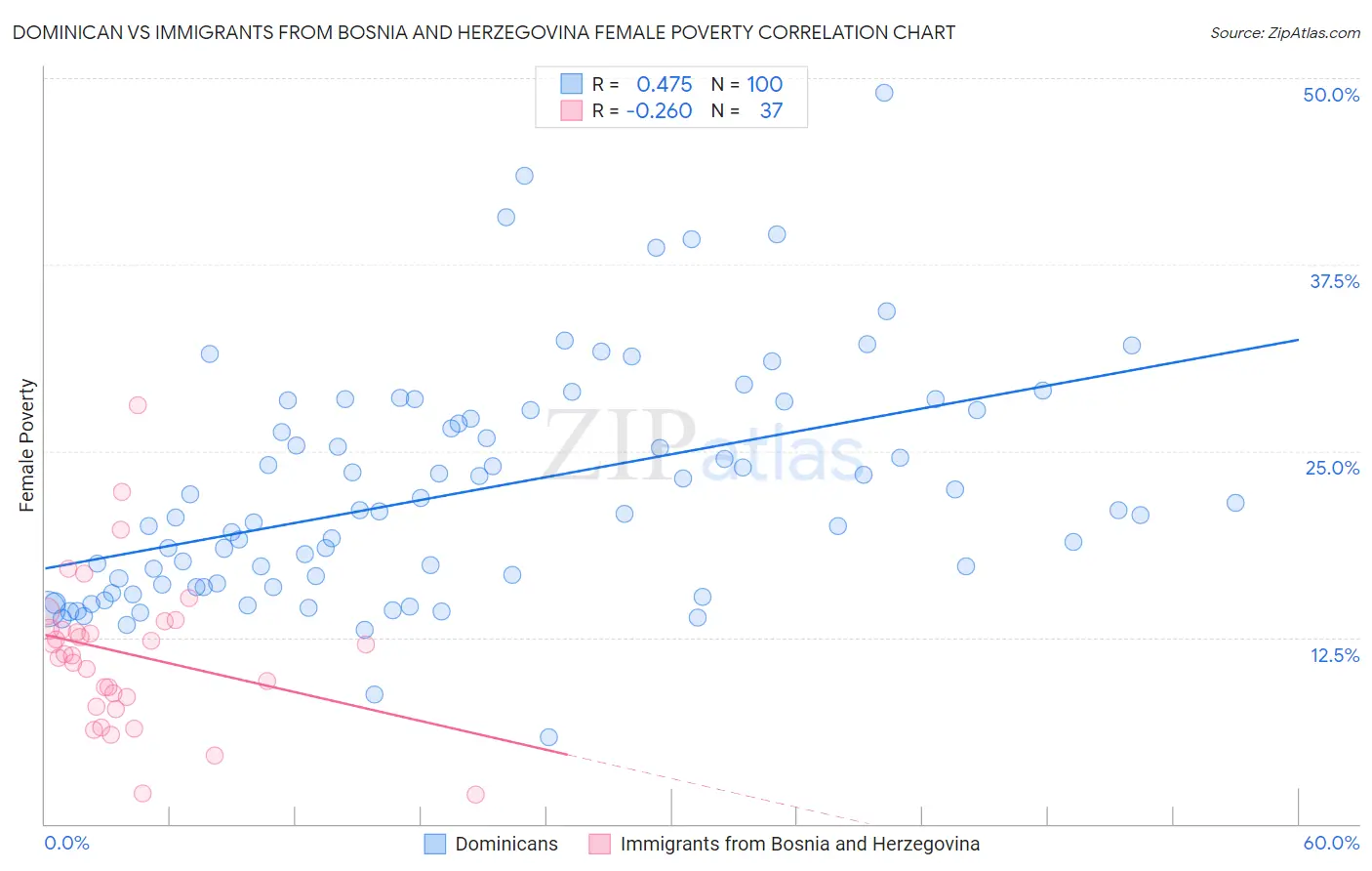 Dominican vs Immigrants from Bosnia and Herzegovina Female Poverty