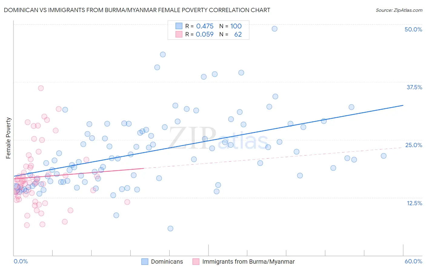 Dominican vs Immigrants from Burma/Myanmar Female Poverty