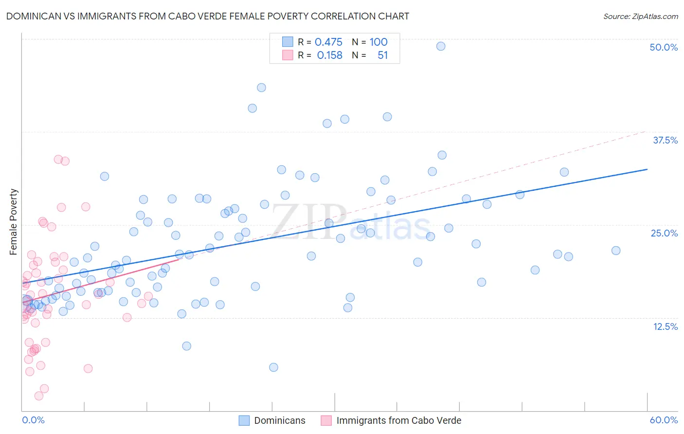 Dominican vs Immigrants from Cabo Verde Female Poverty