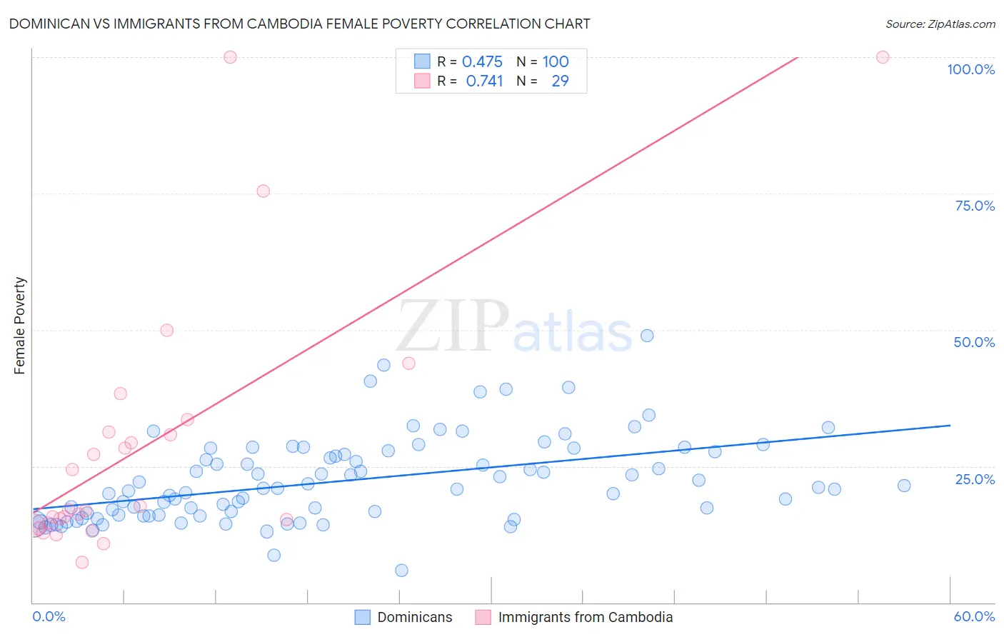 Dominican vs Immigrants from Cambodia Female Poverty