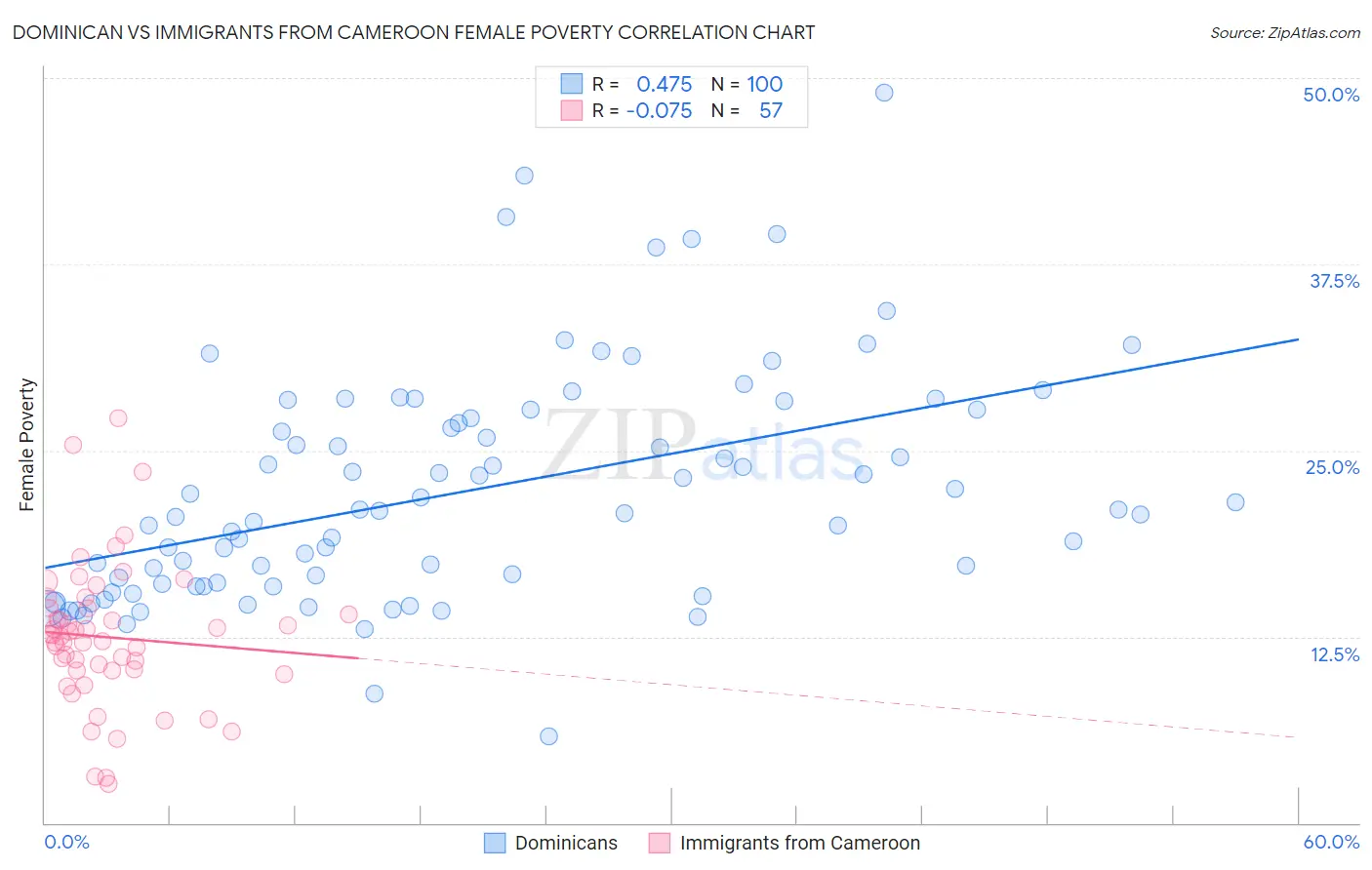 Dominican vs Immigrants from Cameroon Female Poverty