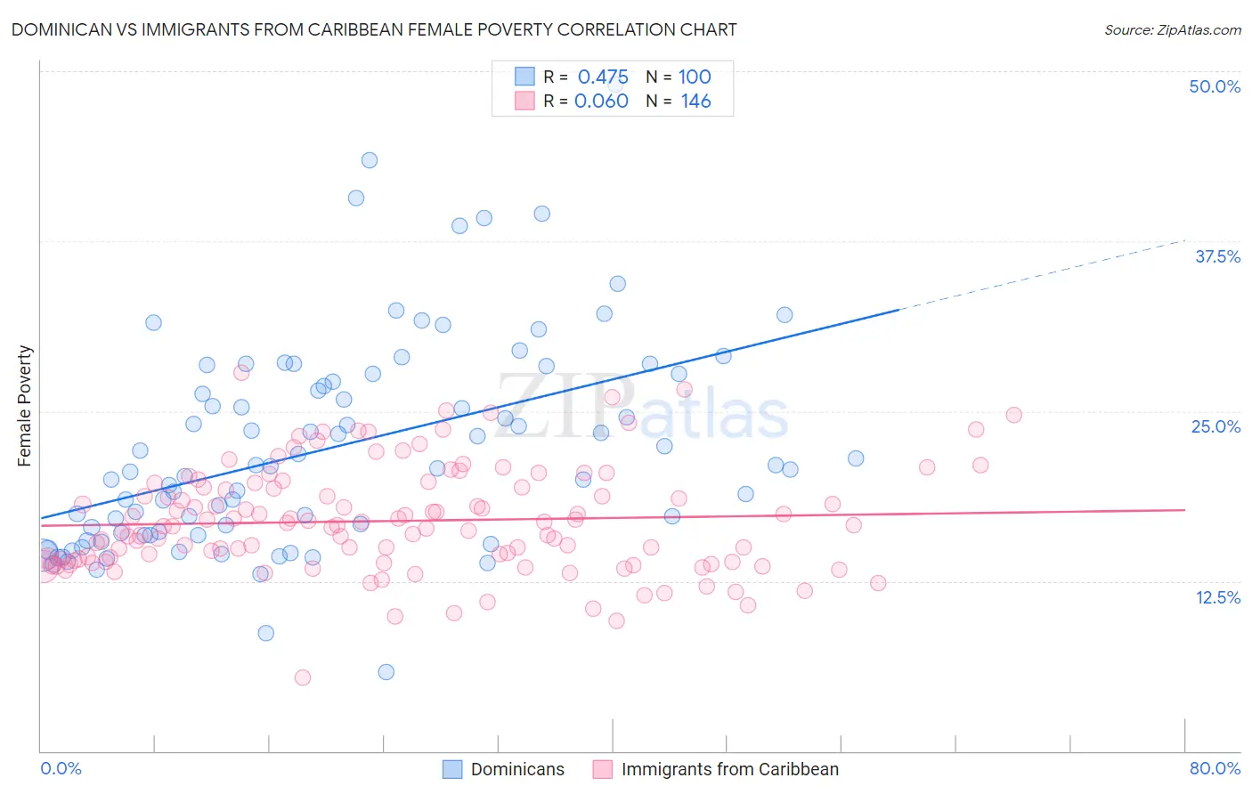Dominican vs Immigrants from Caribbean Female Poverty