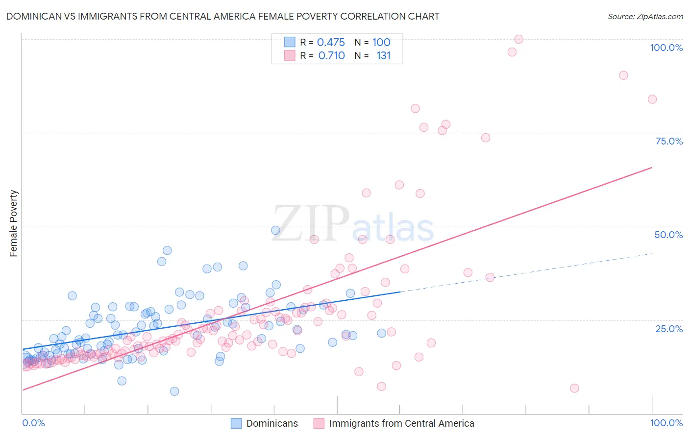 Dominican vs Immigrants from Central America Female Poverty