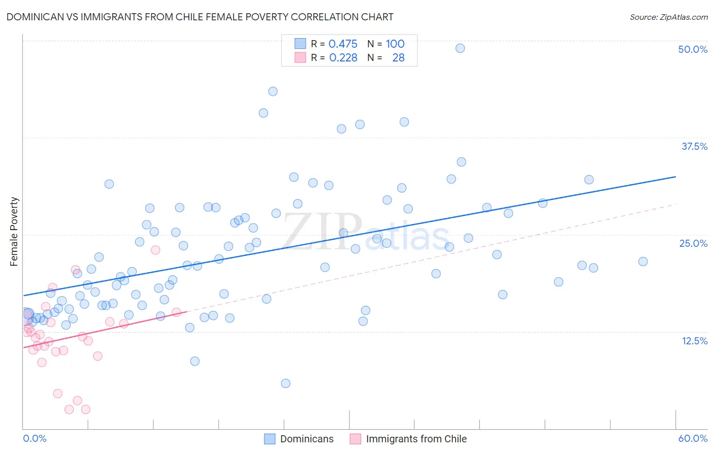 Dominican vs Immigrants from Chile Female Poverty