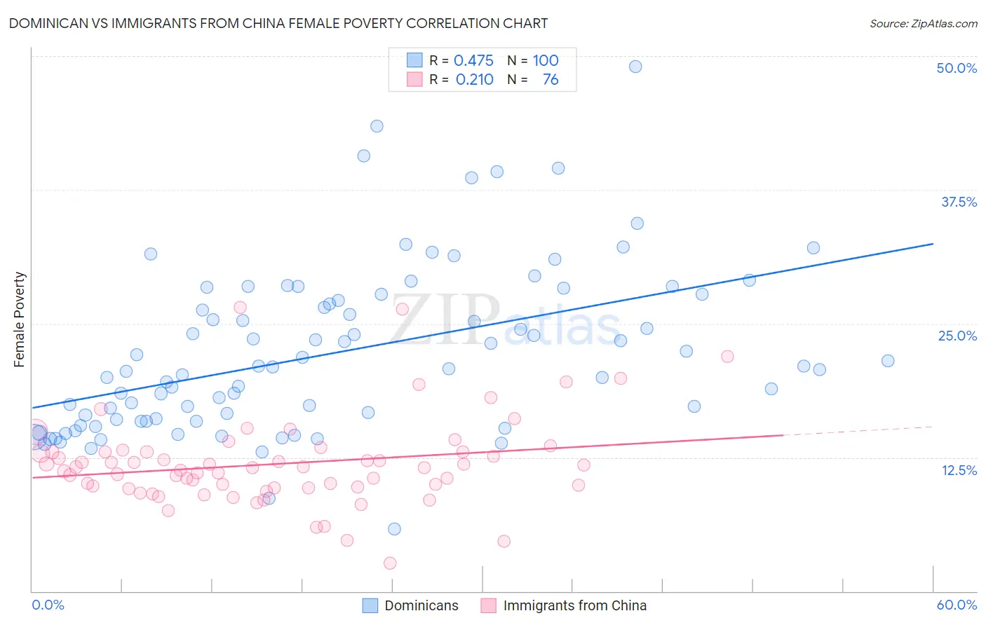 Dominican vs Immigrants from China Female Poverty
