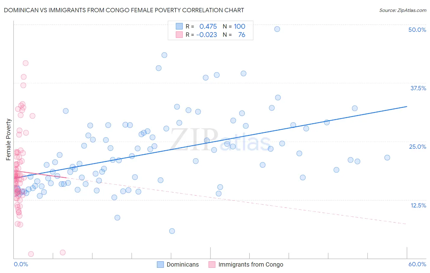Dominican vs Immigrants from Congo Female Poverty