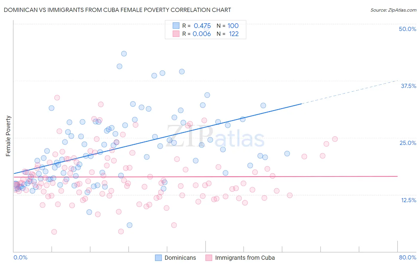 Dominican vs Immigrants from Cuba Female Poverty