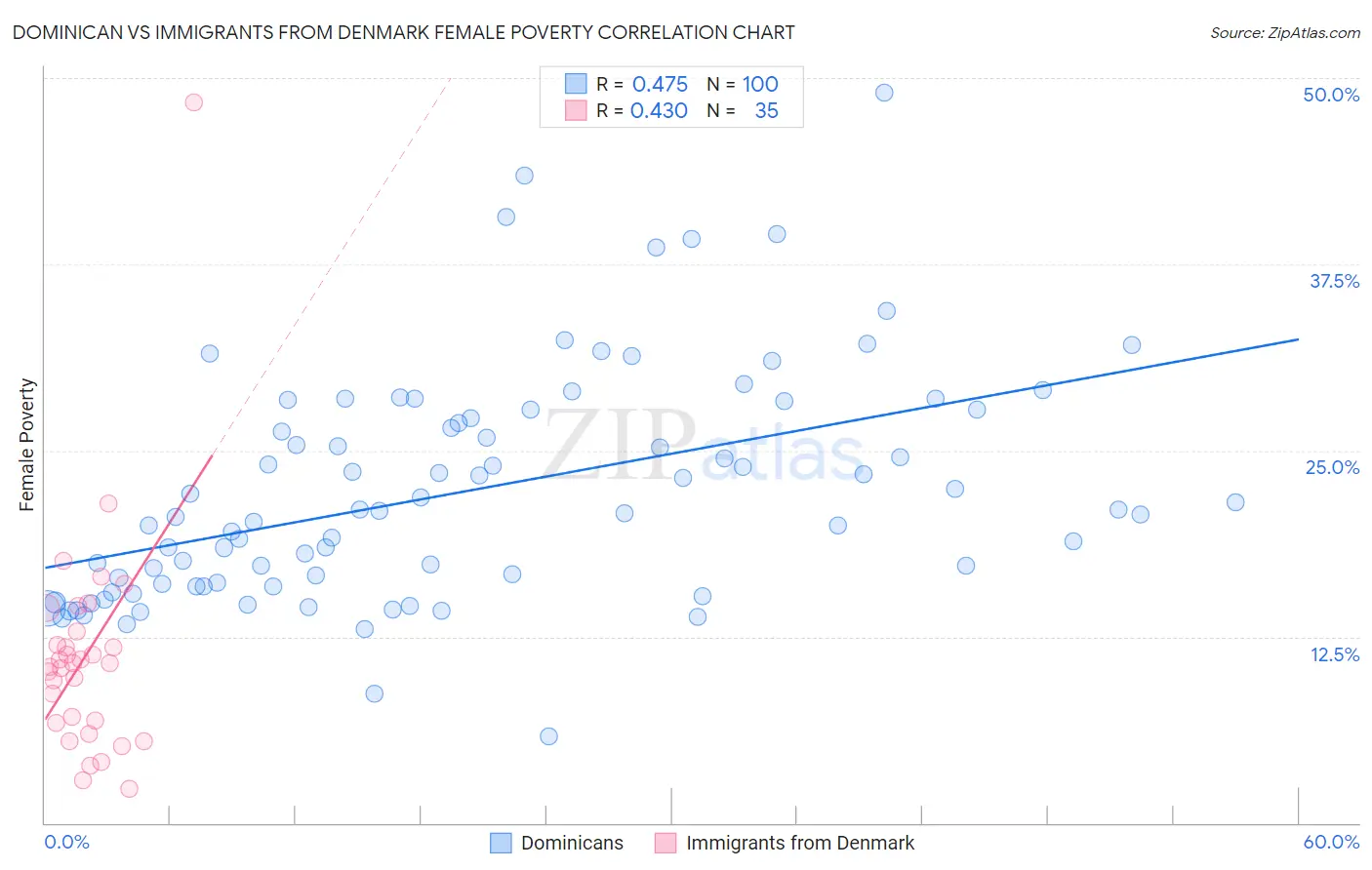 Dominican vs Immigrants from Denmark Female Poverty
