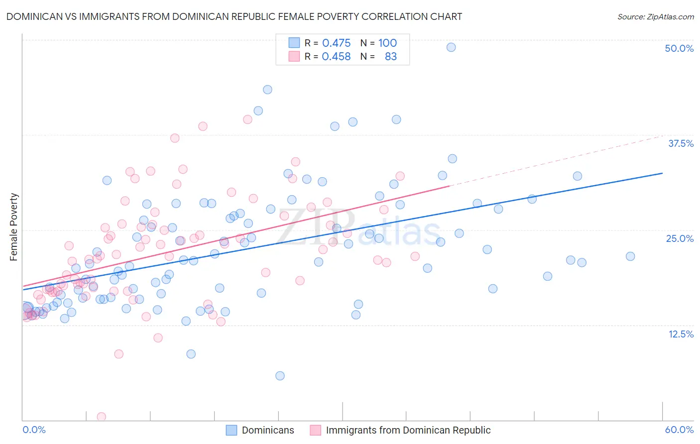 Dominican vs Immigrants from Dominican Republic Female Poverty