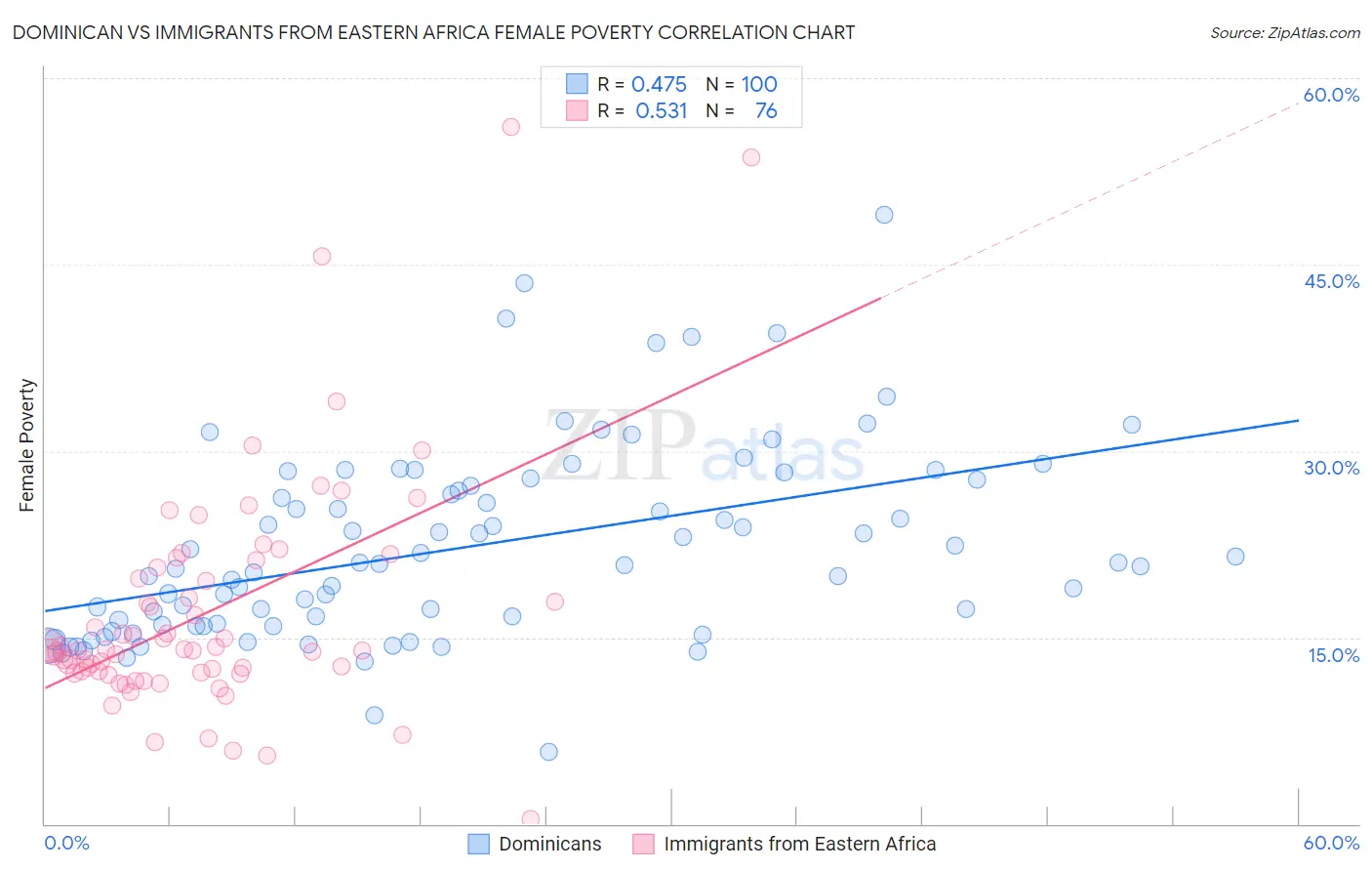 Dominican vs Immigrants from Eastern Africa Female Poverty
