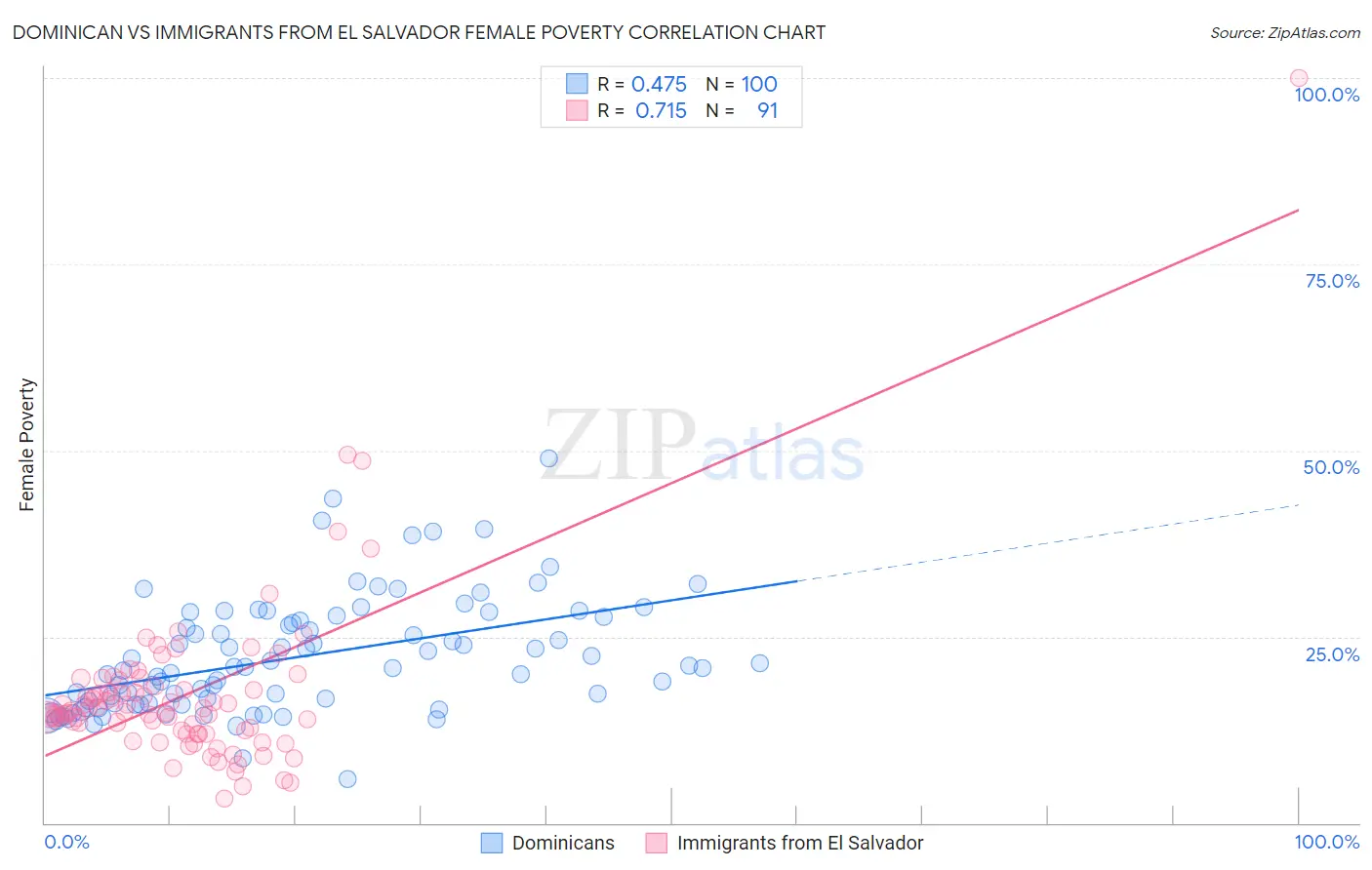 Dominican vs Immigrants from El Salvador Female Poverty