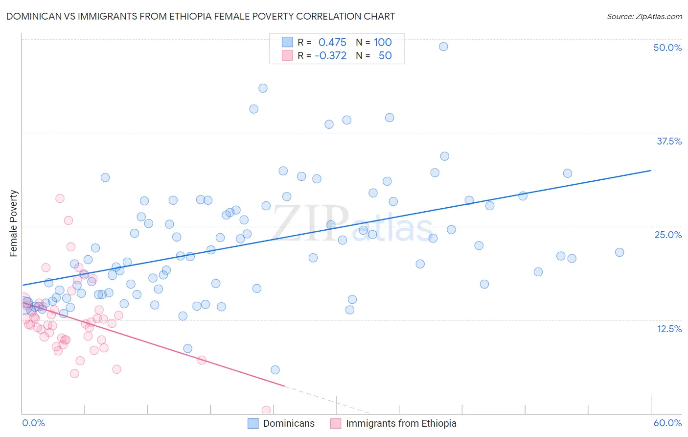 Dominican vs Immigrants from Ethiopia Female Poverty