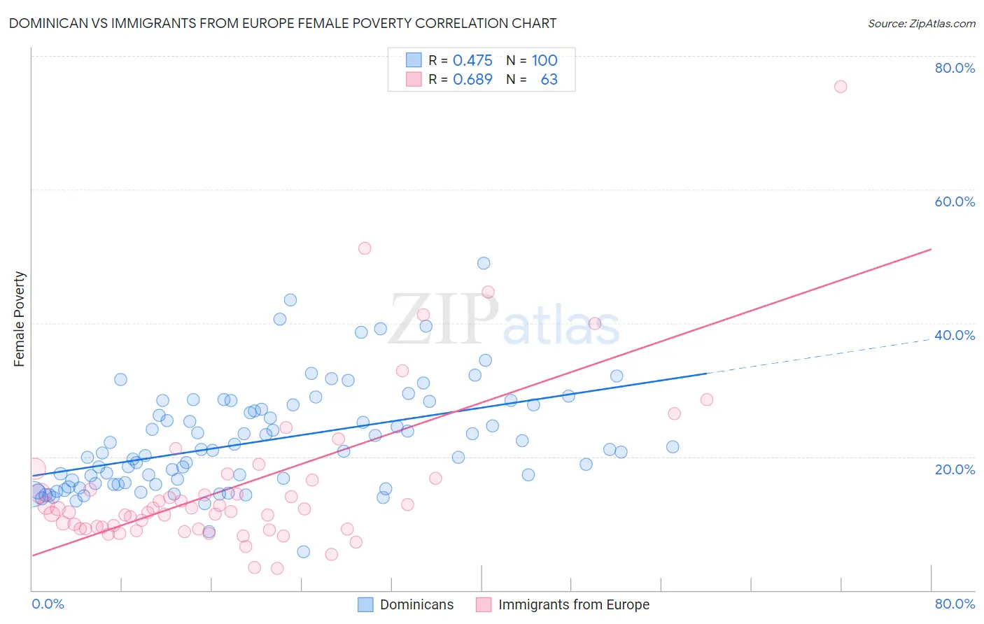 Dominican vs Immigrants from Europe Female Poverty
