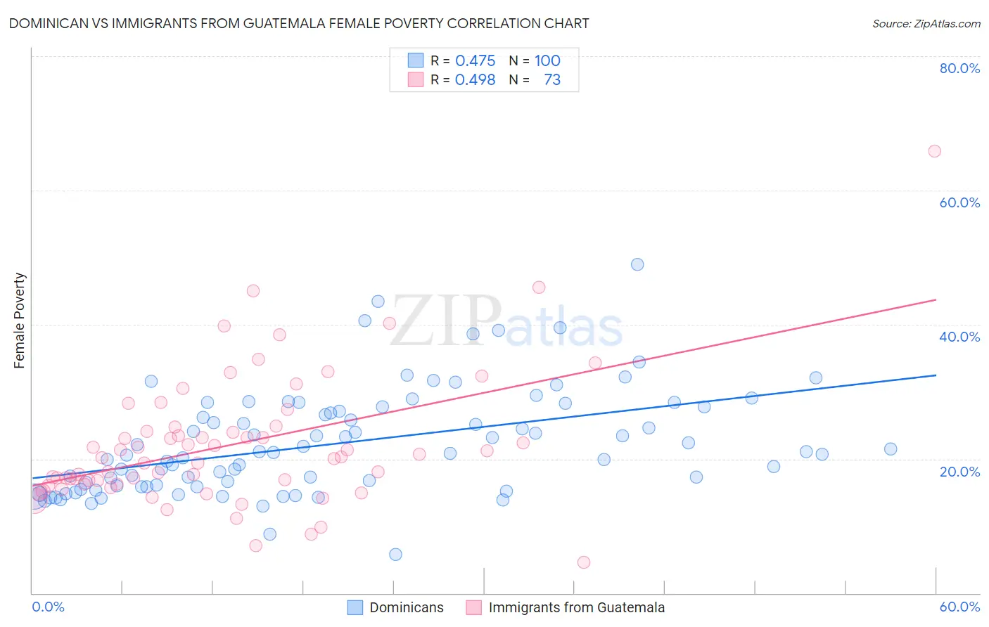 Dominican vs Immigrants from Guatemala Female Poverty