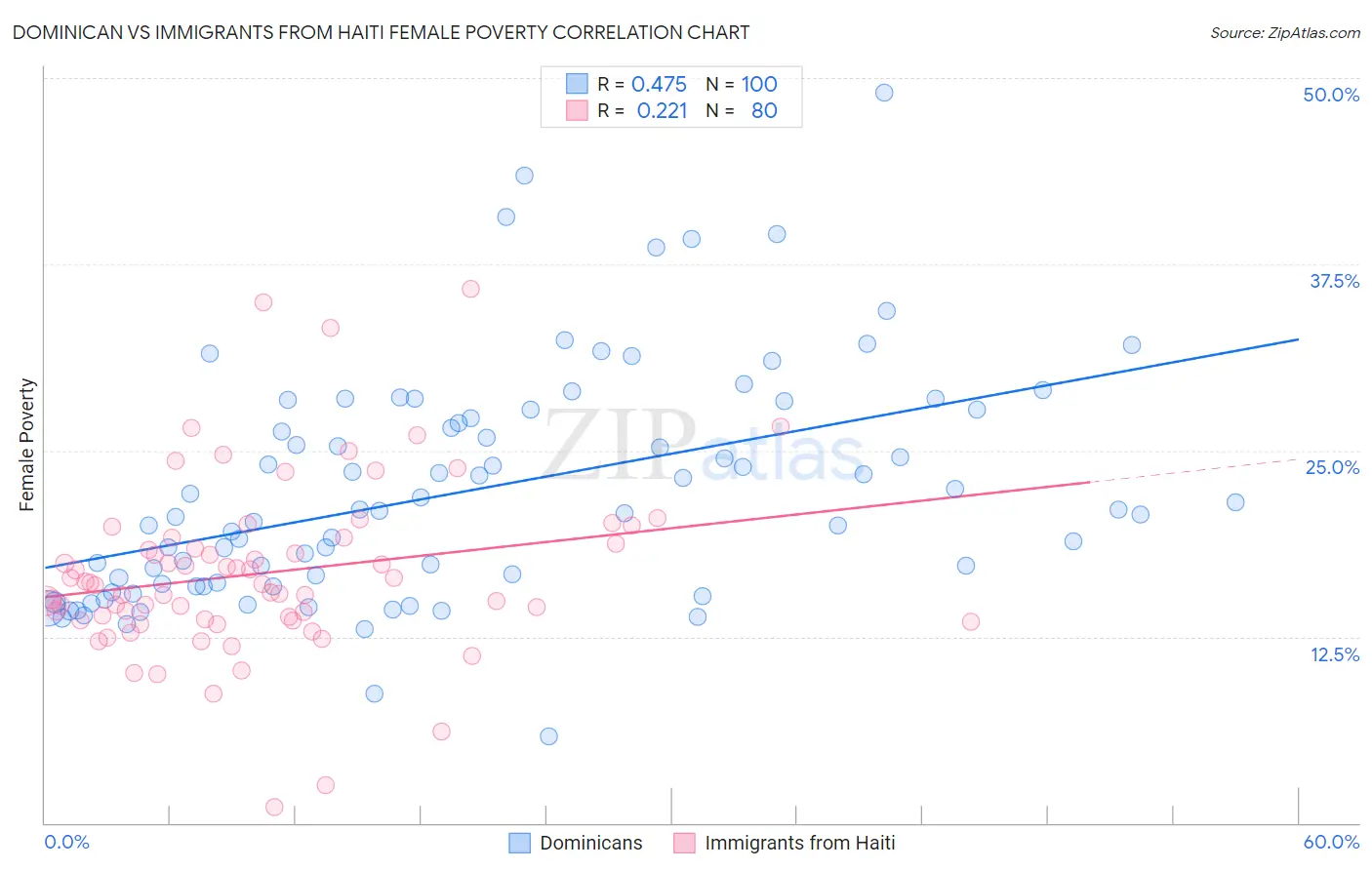 Dominican vs Immigrants from Haiti Female Poverty