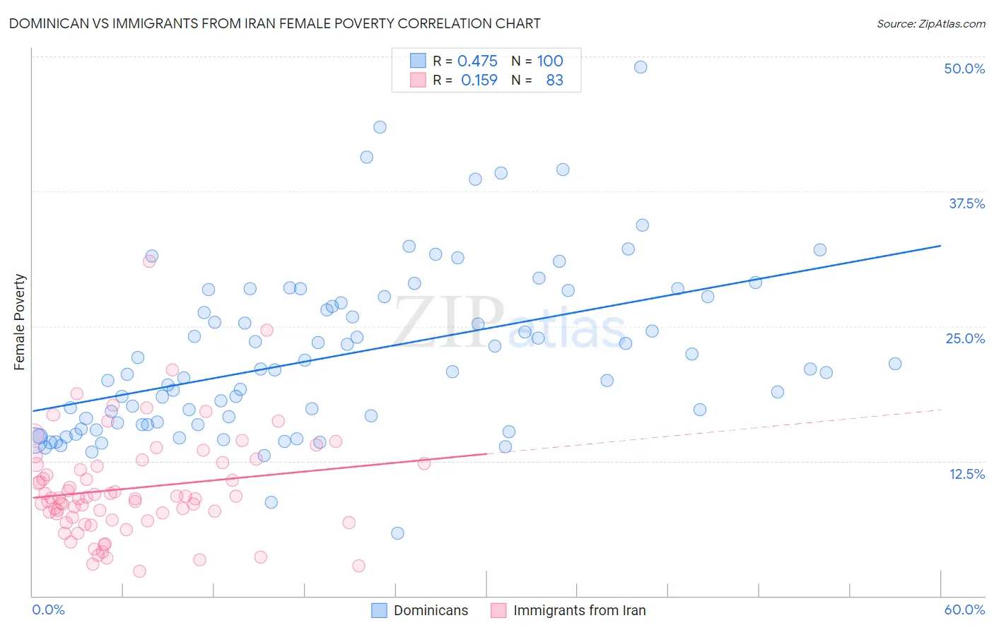 Dominican vs Immigrants from Iran Female Poverty