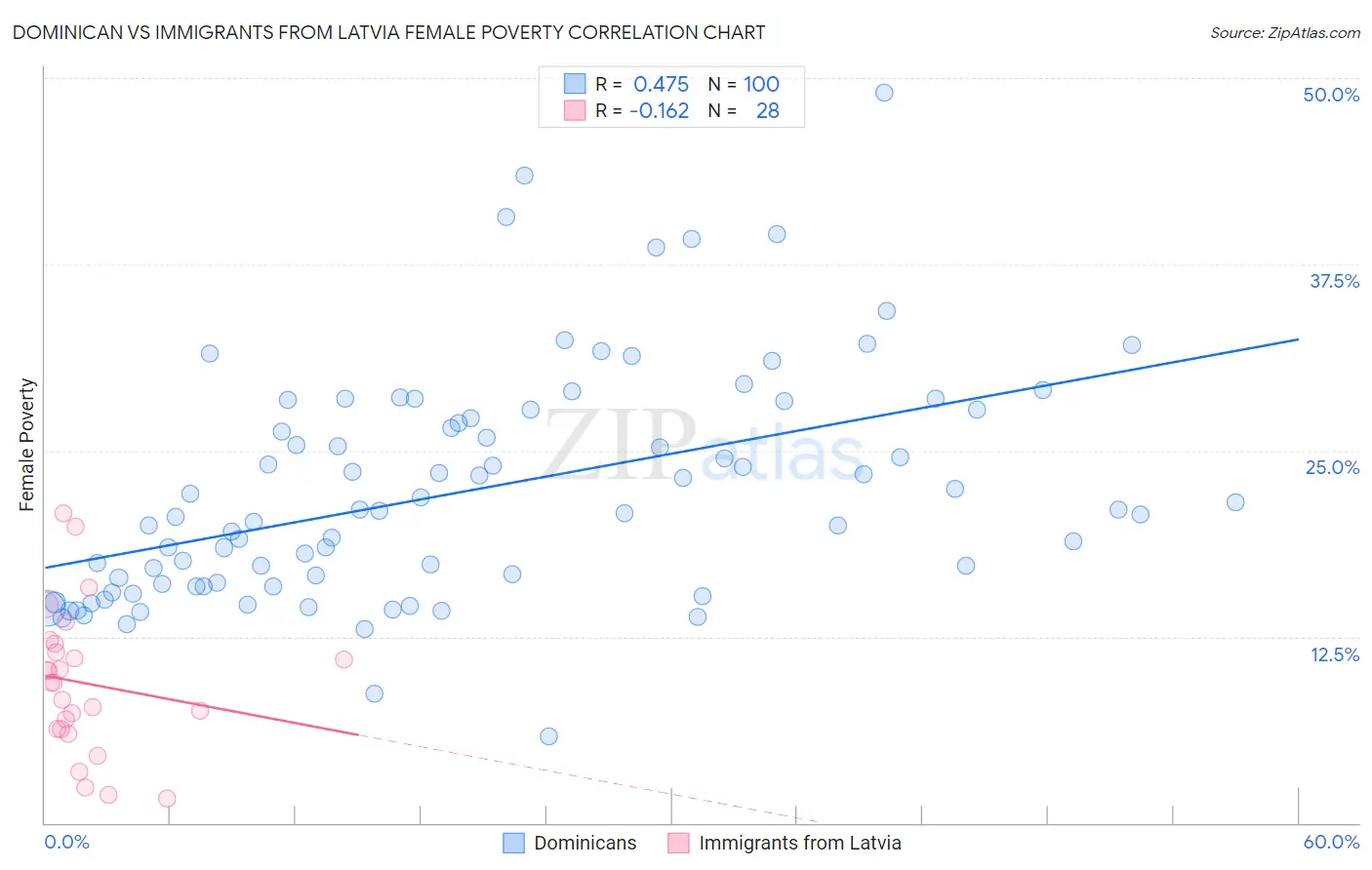 Dominican vs Immigrants from Latvia Female Poverty