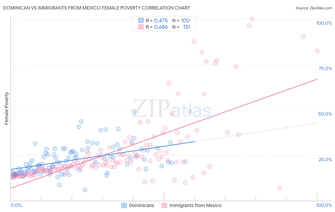 Dominican vs Immigrants from Mexico Female Poverty