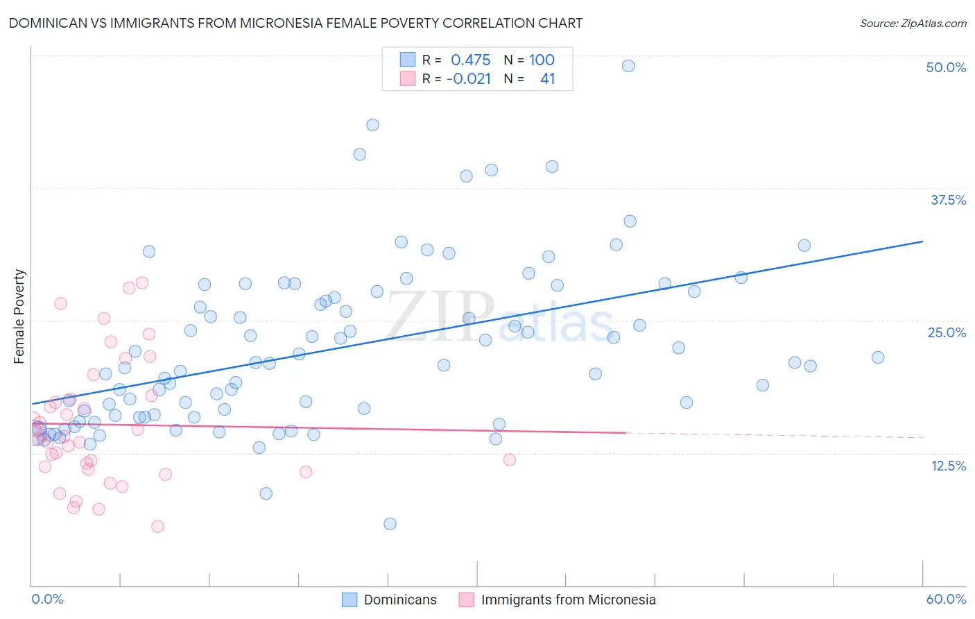Dominican vs Immigrants from Micronesia Female Poverty