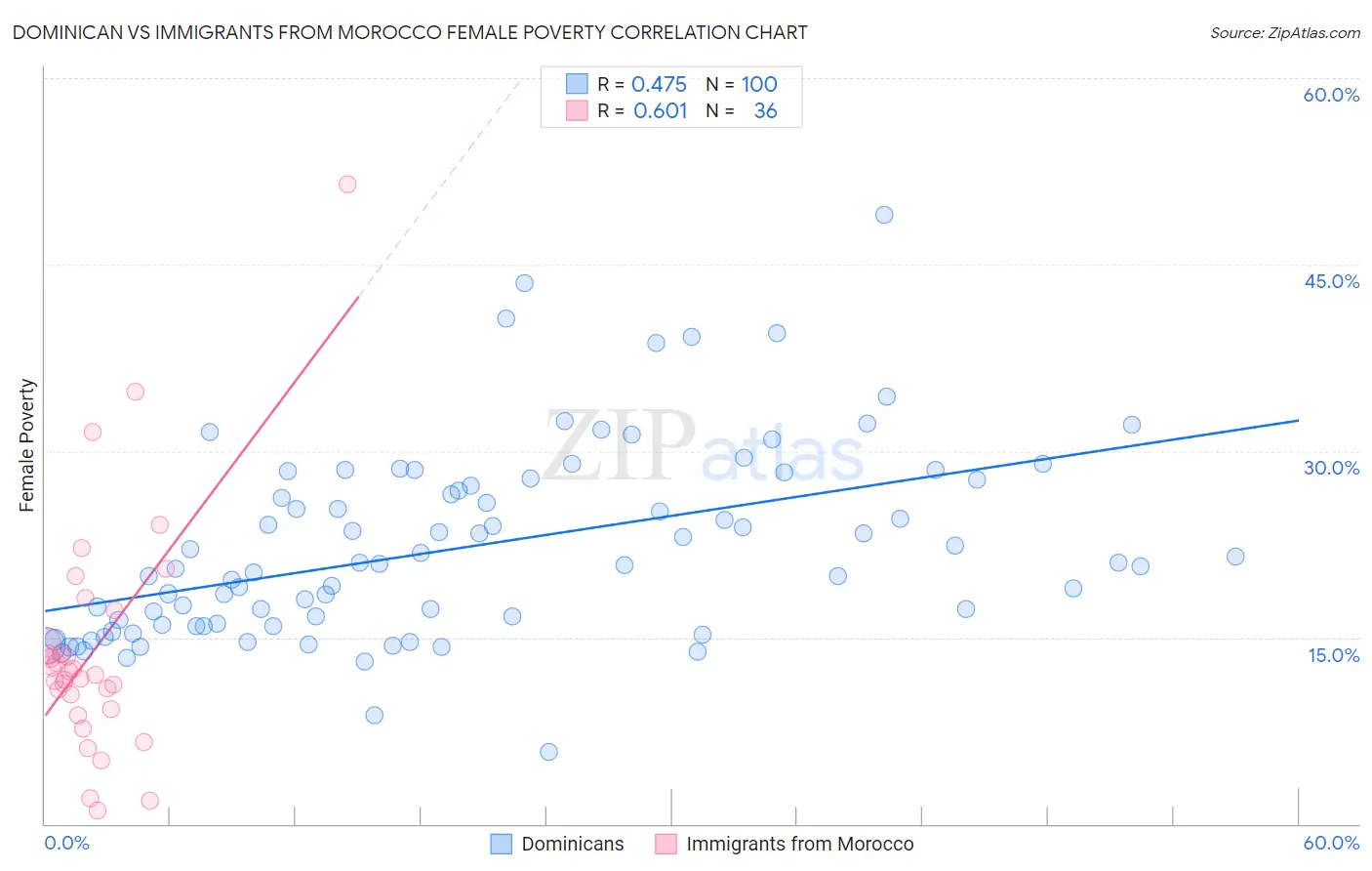 Dominican vs Immigrants from Morocco Female Poverty