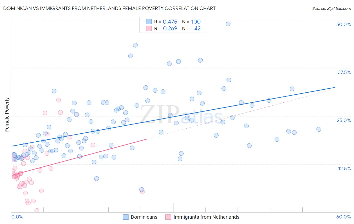 Dominican vs Immigrants from Netherlands Female Poverty