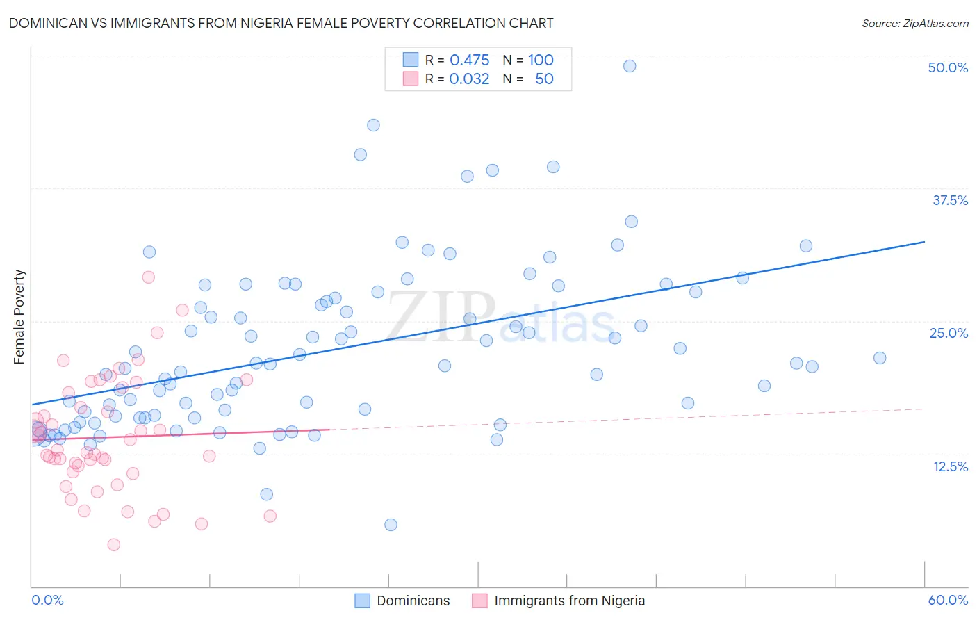 Dominican vs Immigrants from Nigeria Female Poverty